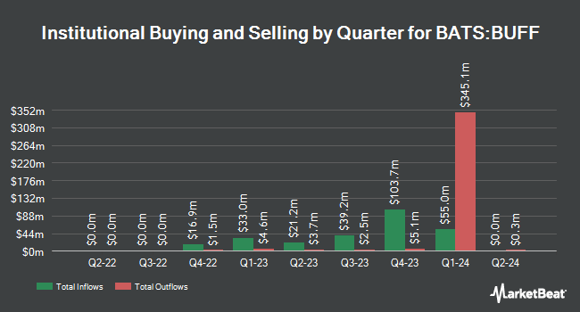 Institutional Ownership by Quarter for Innovator Laddered Fund of U.S. Equity Power Buffer ETFs (BATS:BUFF)