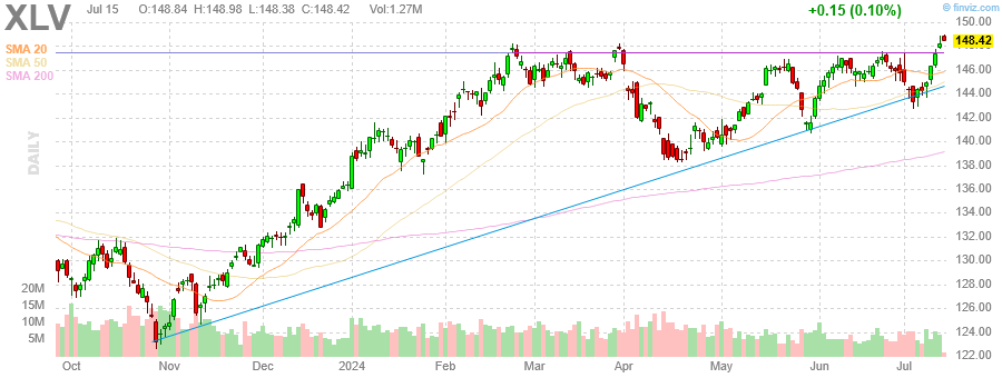 finviz dynamic chart for  XLV 