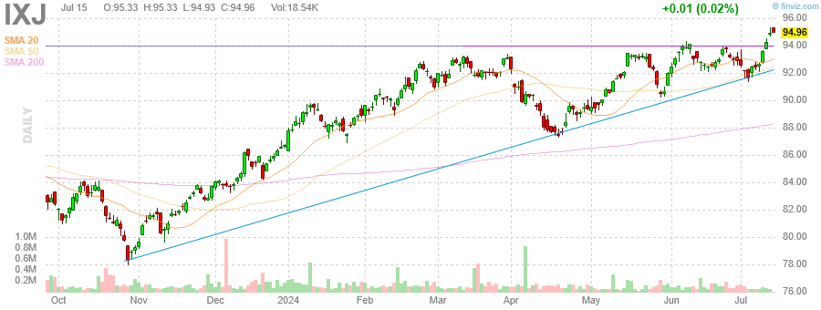 finviz dynamic chart for  IXJ 