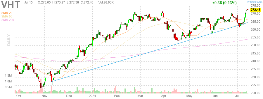 finviz dynamic chart for  VHT 