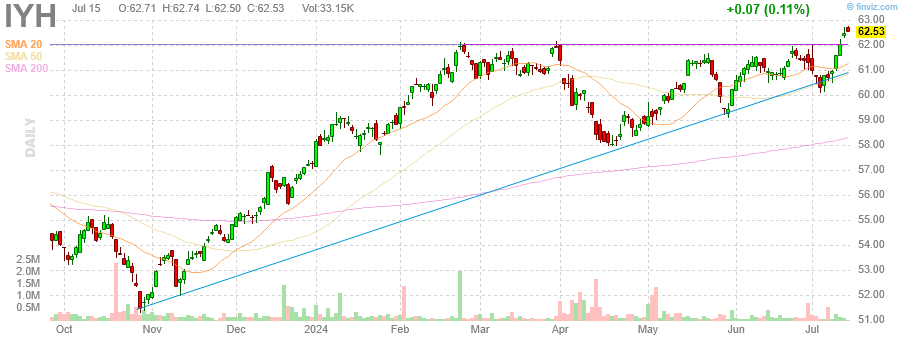 finviz dynamic chart for  IYH 