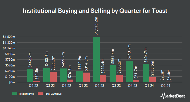 Institutional Ownership by Quarter for Toast (NYSE:TOST)