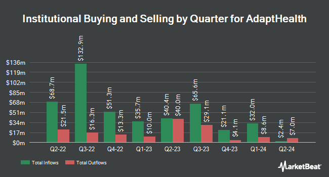 Institutional Ownership by Quarter for AdaptHealth (NASDAQ:AHCO)