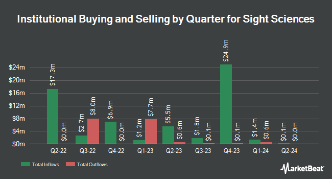 Institutional Ownership by Quarter for Sight Sciences (NASDAQ:SGHT)