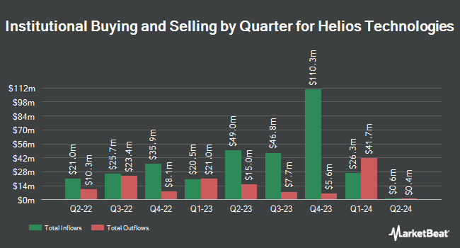 Institutional Ownership by Quarter for Helios Technologies (NASDAQ:HLIO)