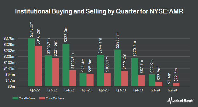 Institutional Ownership by Quarter for Alpha Metallurgical Resources (NYSE:AMR)