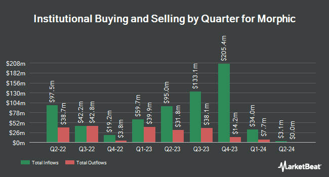 Institutional Ownership by Quarter for Morphic (NASDAQ:MORF)