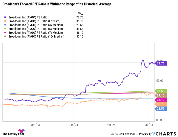 AVGO PE Ratio Chart