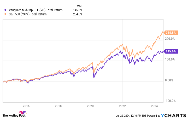 VO Total Return Level Chart