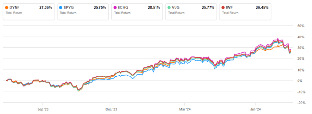 DYNF vs growth ETFs, 12-month return