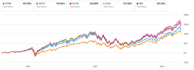 DYNF vs growth ETFs, since 3/21/2019