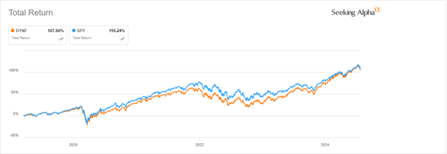 DYNF vs SPY, since inception