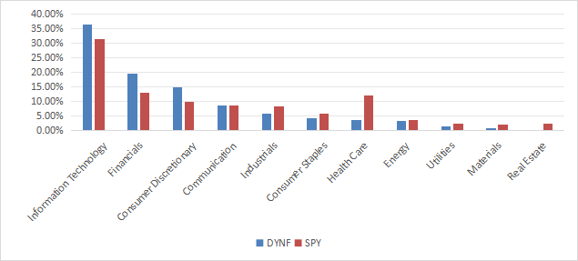 DYNF sector breakdown