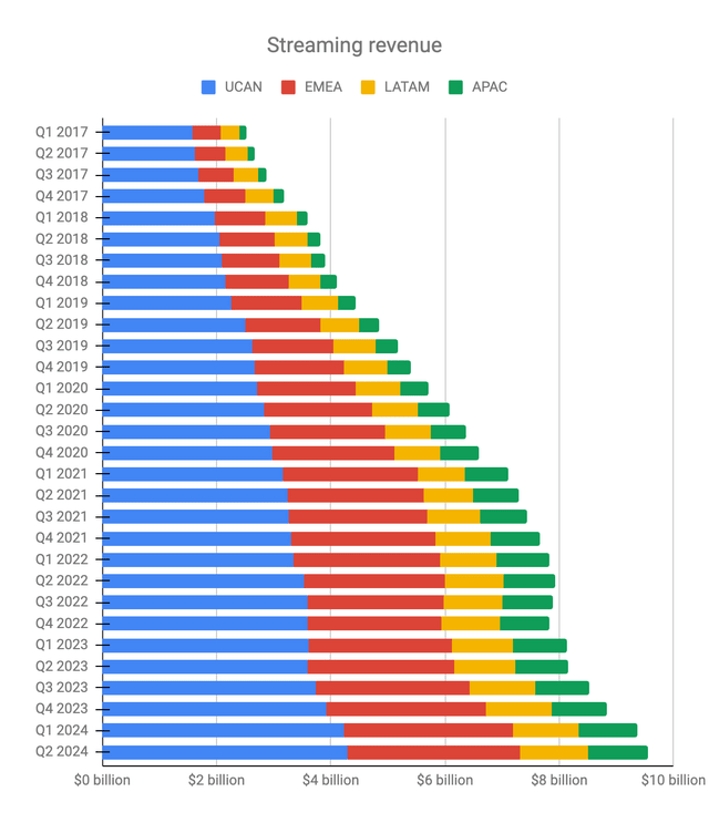 Netflix revenue