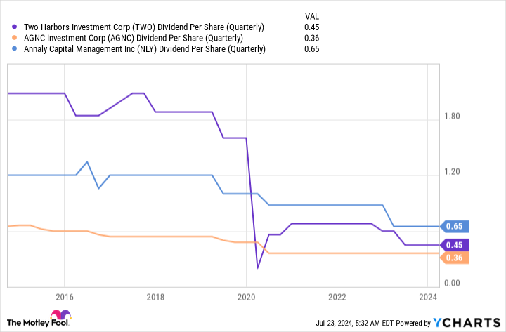 TWO Dividend Per Share (Quarterly) Chart