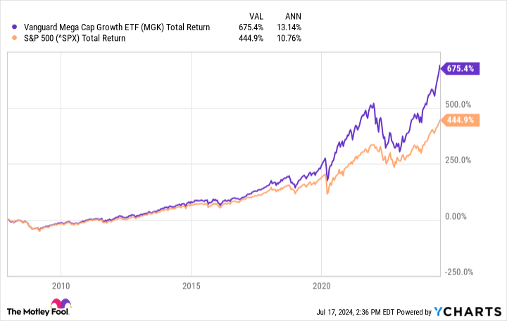 MGK Total Return Level Chart