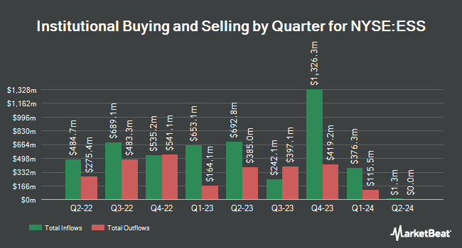 Institutional Ownership by Quarter for Essex Property Trust (NYSE:ESS)