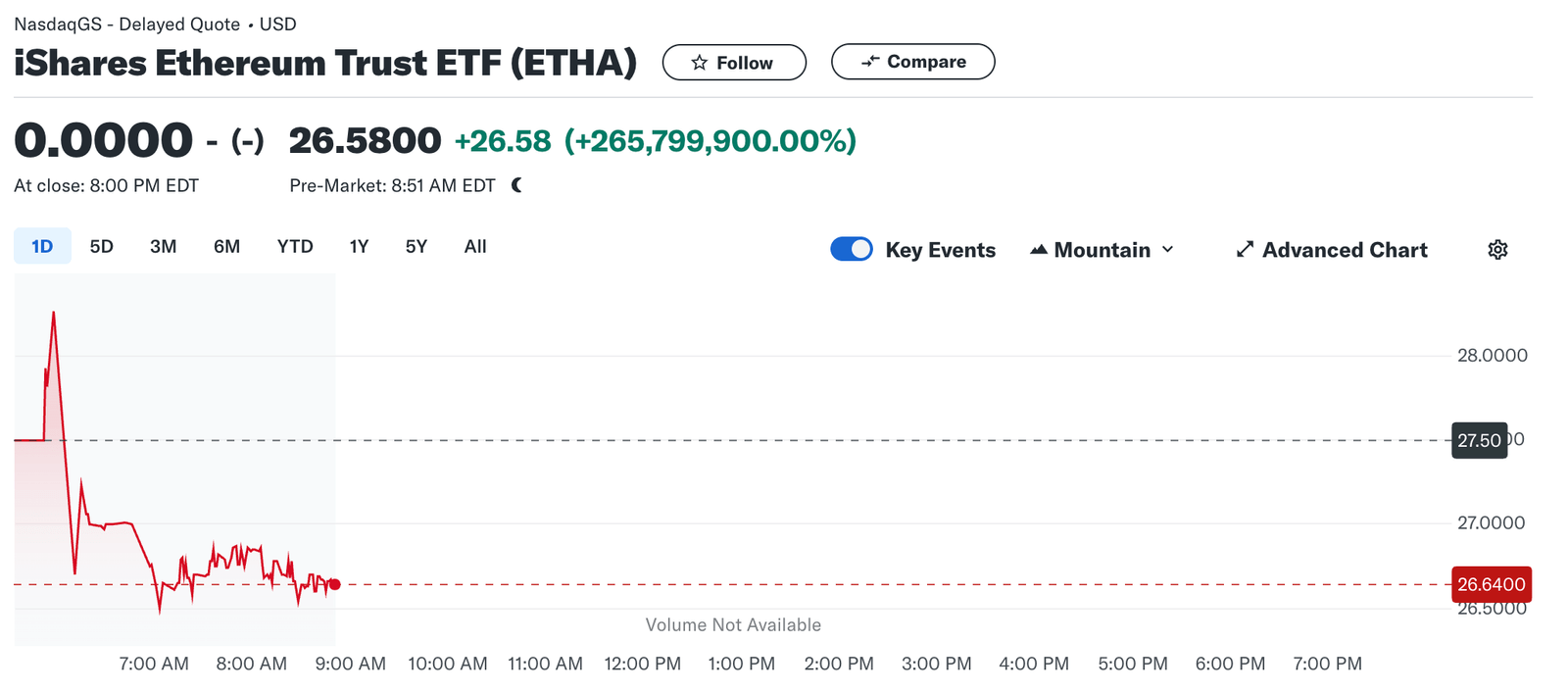 Ethereum ETF pre-market trading (Yahoo Finance)