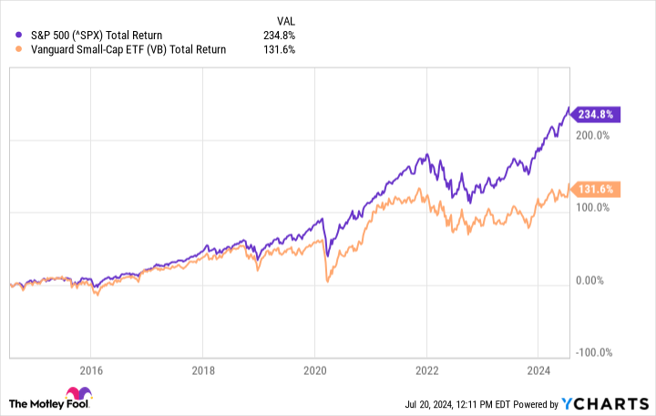 ^SPX Chart