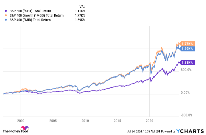 ^SPX Chart