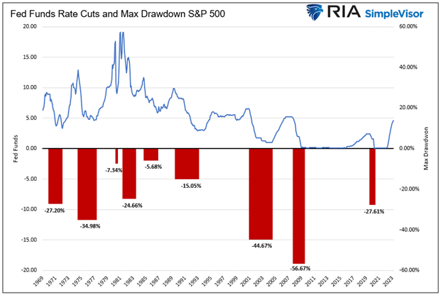 Federal reserve rate cuts pivot and drawdowns.