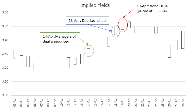 10 Year Bond Yields (from the SFE Continuous price feed on Factset)