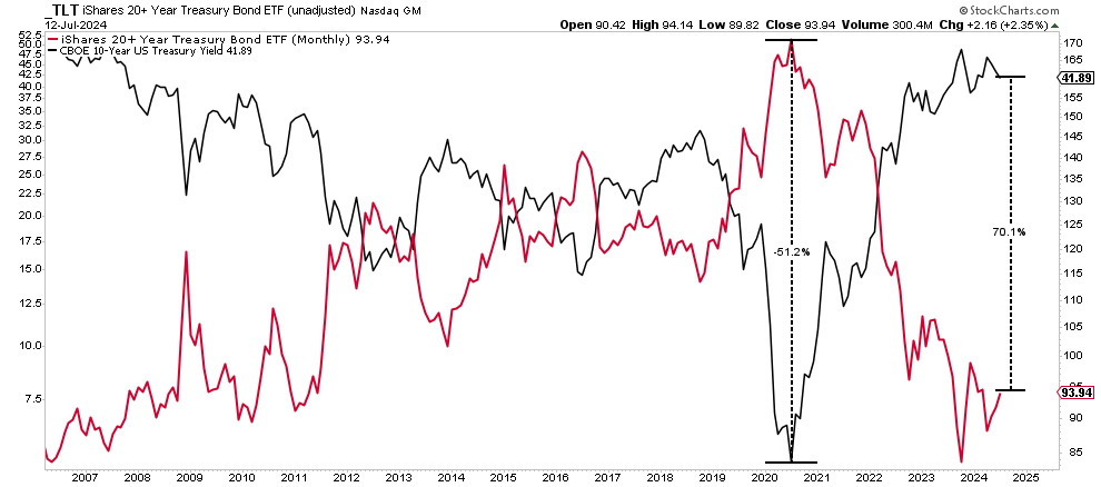 Bond Yields vs Prices 