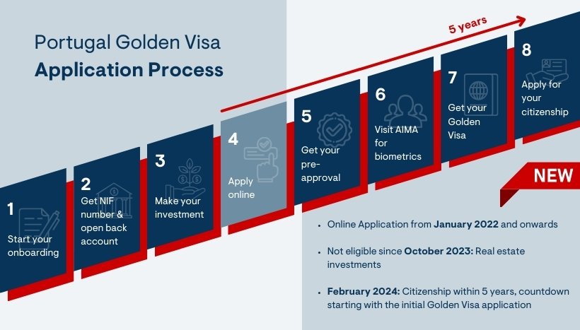 Portugal Golden Visa Application Process 2024