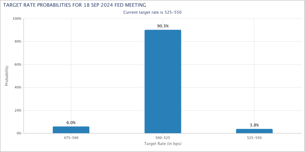 CME Target Rate Probabilities By September 2024