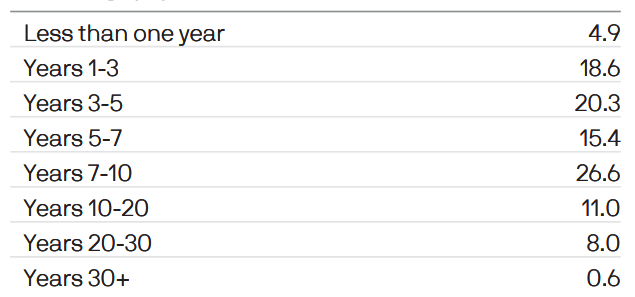 going long when rates drop