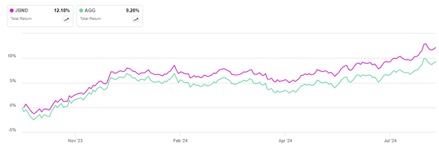 iShares Core U.S. Aggregate Bond ETF