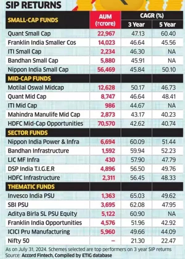 SIP returns