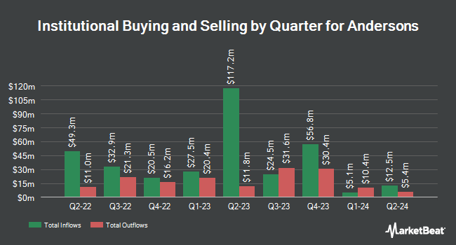 Institutional Ownership by Quarter for Andersons (NASDAQ:ANDE)