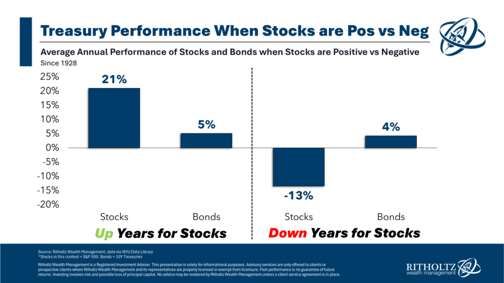 What Happens to Bonds When Stocks Go Up? - Fund Focus News