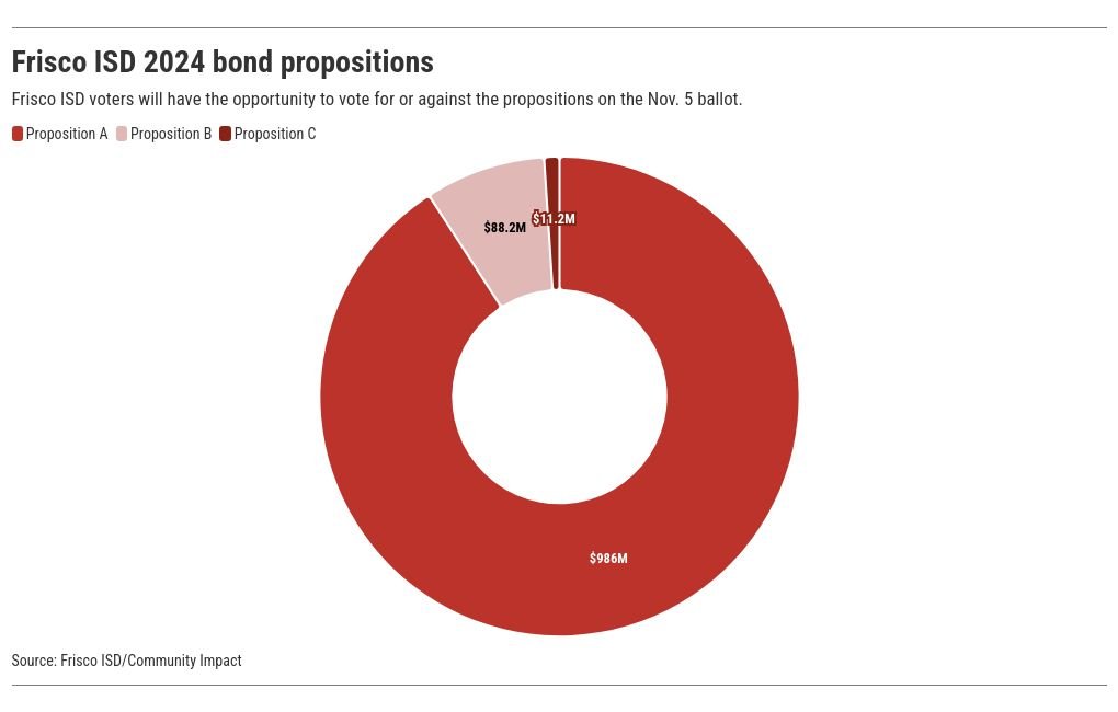 chart visualization