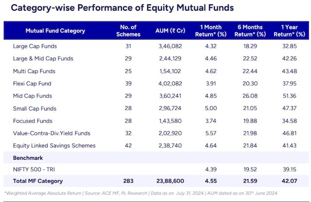 categorywisefundsperformance