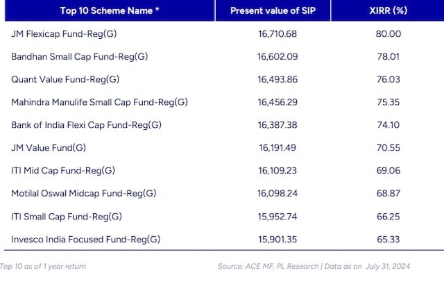 SIPTOPTENSCHEMES