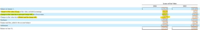 Atlanticus Holdings Fair Value Changes to Loans