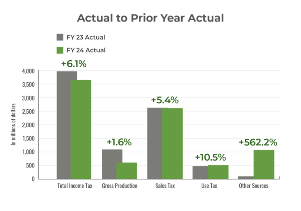 Fiscal year 2024 General Revenue actual to prior year actual bar graph