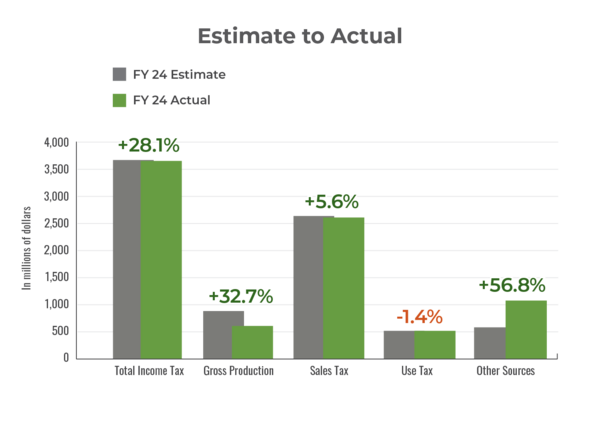 Fiscal year 2024 General Revenue estimate to actual bar graph