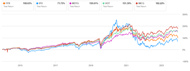 FPX vs competitors, 10-year return