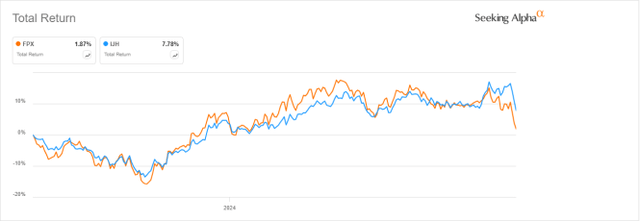 FPX vs IJH, last 12 months