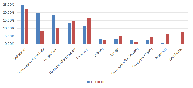 FPX sector breakdown