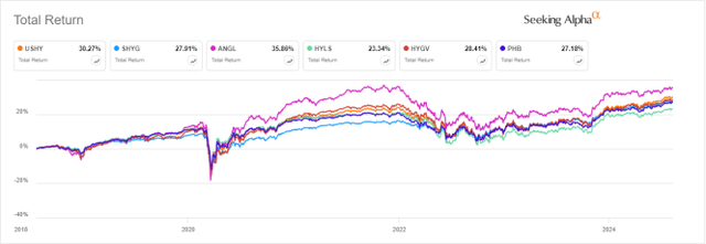 USHY vs. Competitors since 7/23/2018