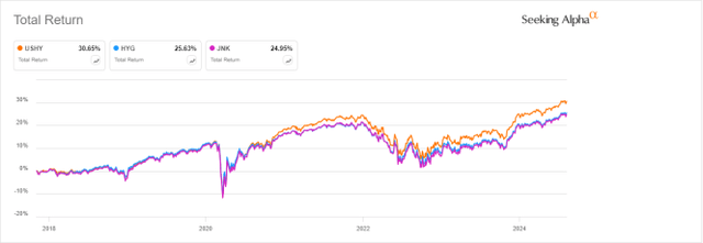 USHY vs HYG, JNK