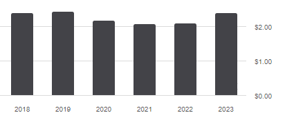 USHY distribution history