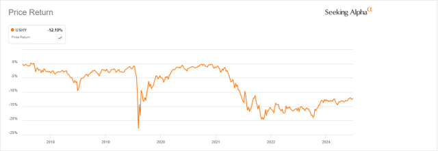 USHY price return