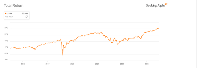 USHY total return