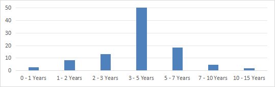 Maturity breakdown in %