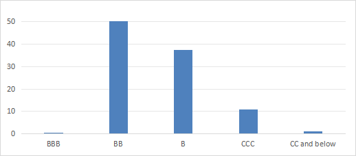 Quality breakdown in %